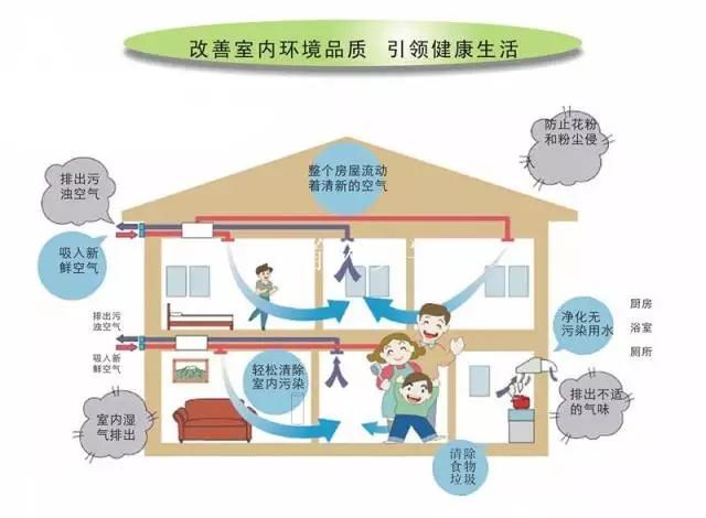 家用新風(fēng)系統(tǒng)怎么選?裝修前后有講究